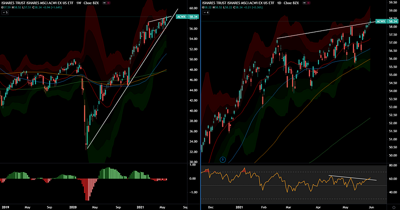 Weekly Notes — 2021/05/31