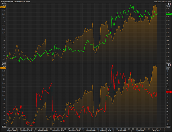 Bear Flattening or Steepening?